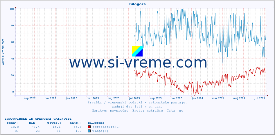 POVPREČJE :: Bilogora :: temperatura | vlaga | hitrost vetra | tlak :: zadnji dve leti / en dan.