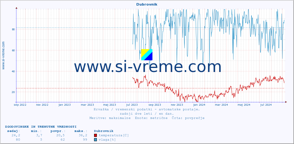 Hrvaška : vremenski podatki - avtomatske postaje. :: Dubrovnik :: temperatura | vlaga | hitrost vetra | tlak :: zadnji dve leti / en dan.