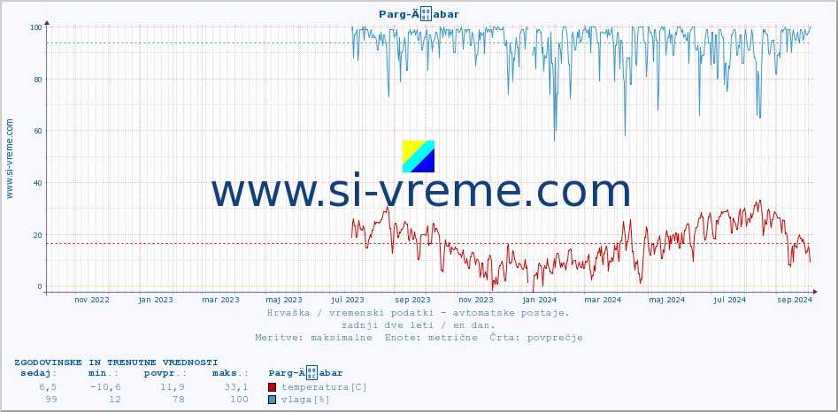 POVPREČJE :: Parg-Äabar :: temperatura | vlaga | hitrost vetra | tlak :: zadnji dve leti / en dan.
