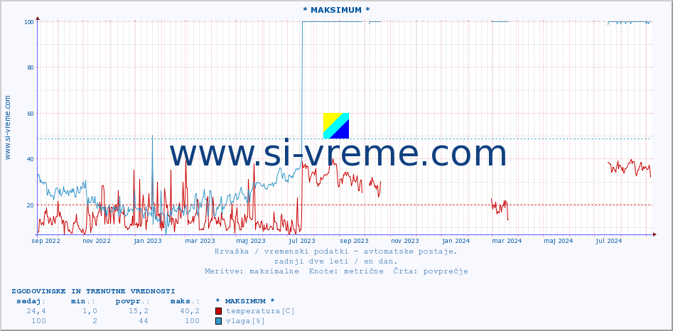 Hrvaška : vremenski podatki - avtomatske postaje. :: * MAKSIMUM * :: temperatura | vlaga | hitrost vetra | tlak :: zadnji dve leti / en dan.