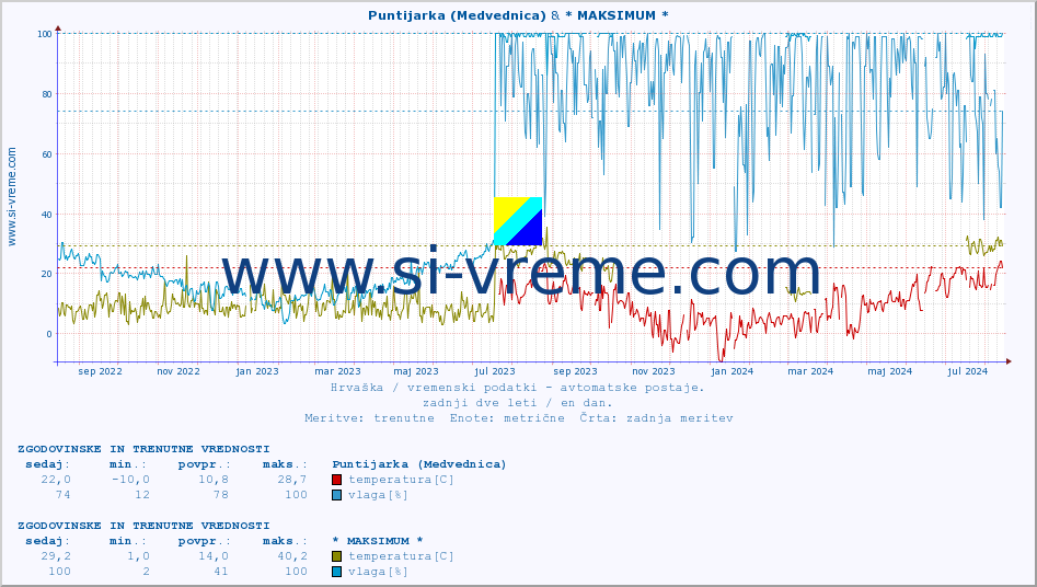 POVPREČJE :: Puntijarka (Medvednica) & * MAKSIMUM * :: temperatura | vlaga | hitrost vetra | tlak :: zadnji dve leti / en dan.