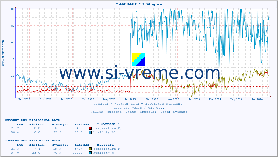  :: * AVERAGE * & Bilogora :: temperature | humidity | wind speed | air pressure :: last two years / one day.