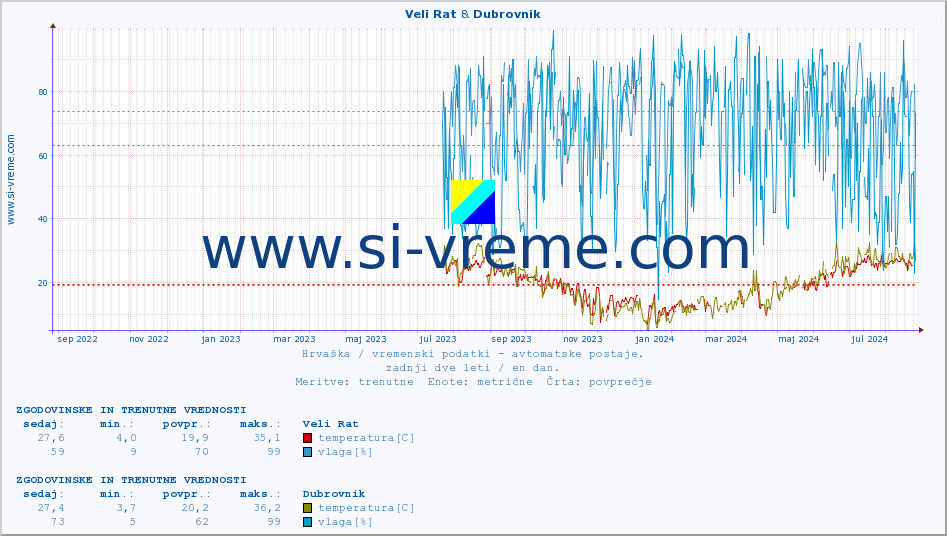 POVPREČJE :: Veli Rat & Dubrovnik :: temperatura | vlaga | hitrost vetra | tlak :: zadnji dve leti / en dan.