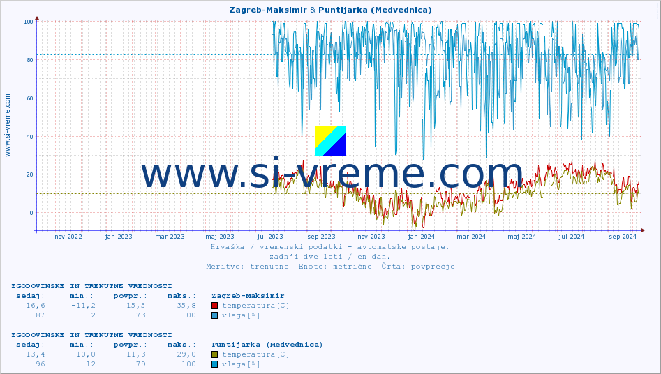POVPREČJE :: Zagreb-Maksimir & Puntijarka (Medvednica) :: temperatura | vlaga | hitrost vetra | tlak :: zadnji dve leti / en dan.