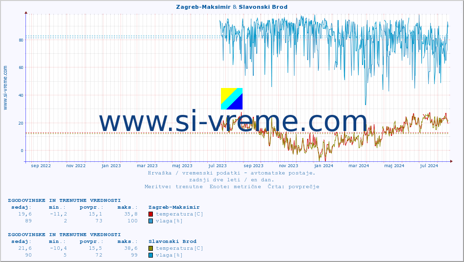 POVPREČJE :: Zagreb-Maksimir & Slavonski Brod :: temperatura | vlaga | hitrost vetra | tlak :: zadnji dve leti / en dan.