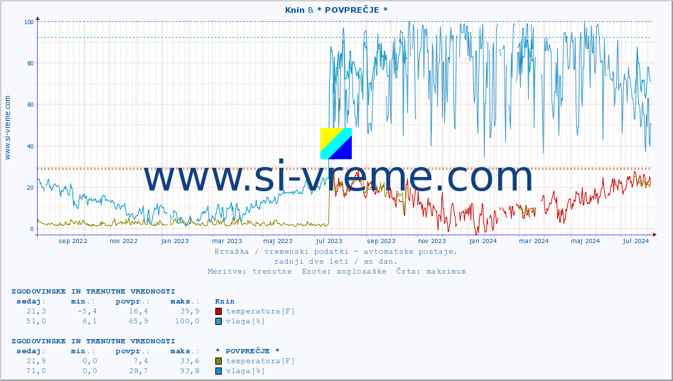 POVPREČJE :: Knin & * POVPREČJE * :: temperatura | vlaga | hitrost vetra | tlak :: zadnji dve leti / en dan.