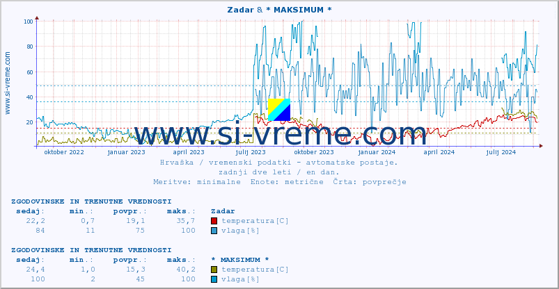 POVPREČJE :: Zadar & * MAKSIMUM * :: temperatura | vlaga | hitrost vetra | tlak :: zadnji dve leti / en dan.