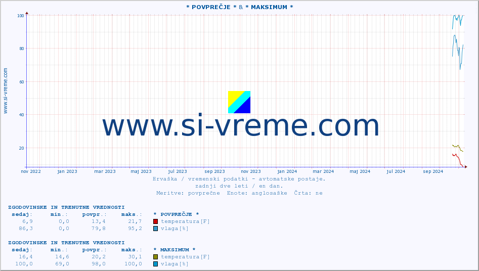 POVPREČJE :: * POVPREČJE * & * MAKSIMUM * :: temperatura | vlaga | hitrost vetra | tlak :: zadnji dve leti / en dan.