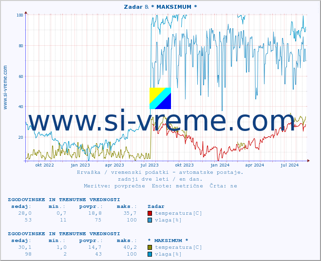 POVPREČJE :: Zadar & * MAKSIMUM * :: temperatura | vlaga | hitrost vetra | tlak :: zadnji dve leti / en dan.