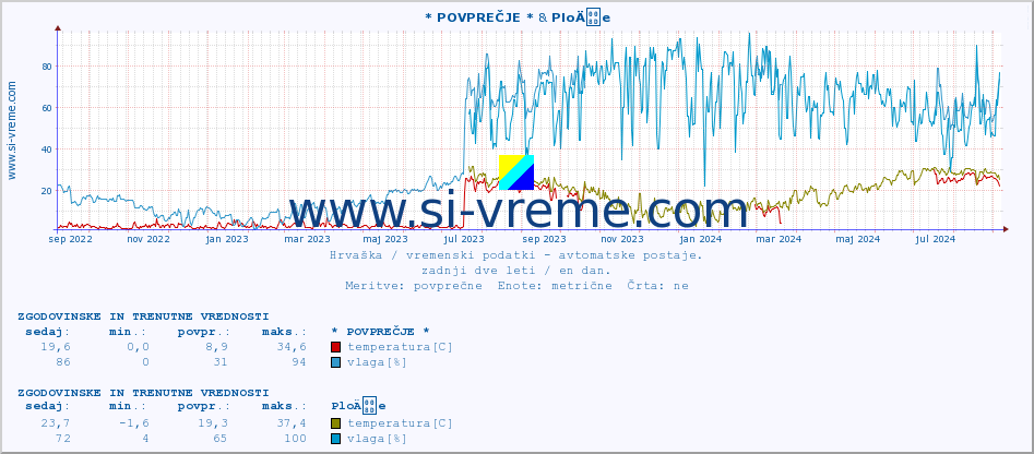 POVPREČJE :: * POVPREČJE * & PloÄe :: temperatura | vlaga | hitrost vetra | tlak :: zadnji dve leti / en dan.