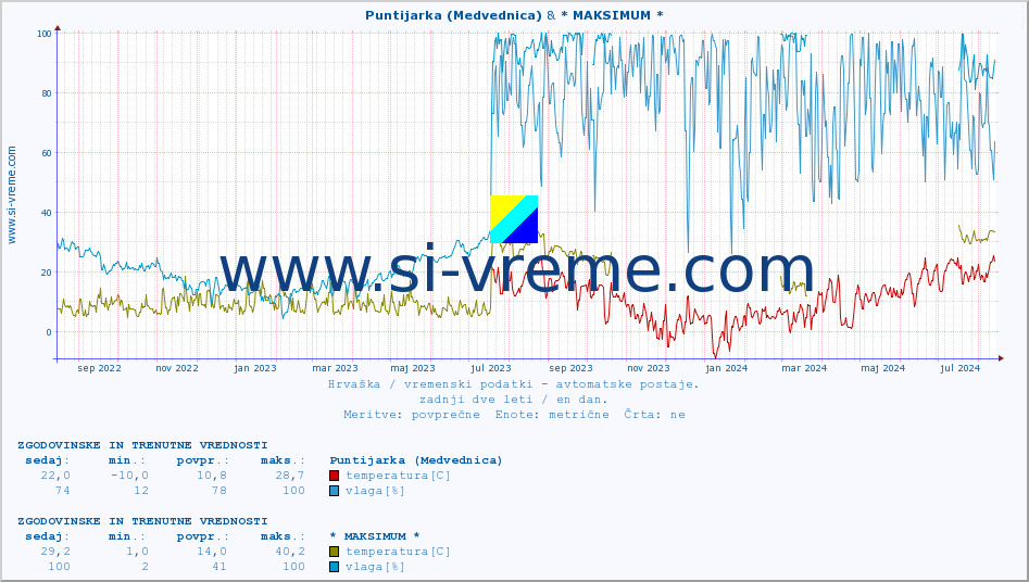 POVPREČJE :: Puntijarka (Medvednica) & * MAKSIMUM * :: temperatura | vlaga | hitrost vetra | tlak :: zadnji dve leti / en dan.