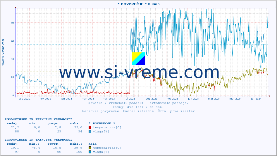 POVPREČJE :: * POVPREČJE * & Knin :: temperatura | vlaga | hitrost vetra | tlak :: zadnji dve leti / en dan.