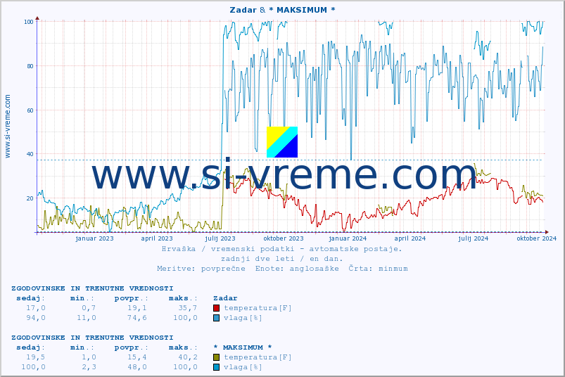 POVPREČJE :: Zadar & * MAKSIMUM * :: temperatura | vlaga | hitrost vetra | tlak :: zadnji dve leti / en dan.