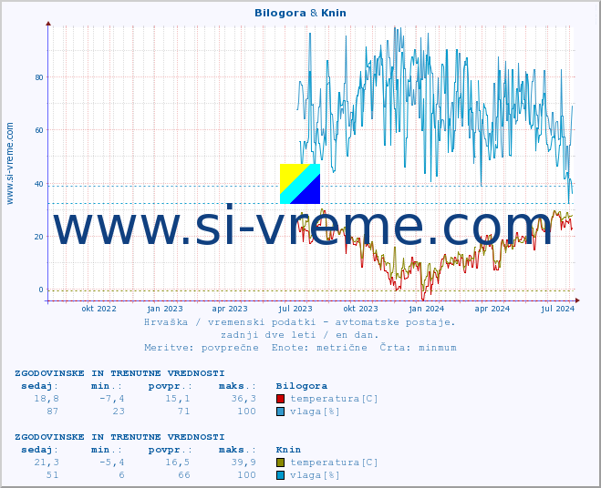 POVPREČJE :: Bilogora & Knin :: temperatura | vlaga | hitrost vetra | tlak :: zadnji dve leti / en dan.
