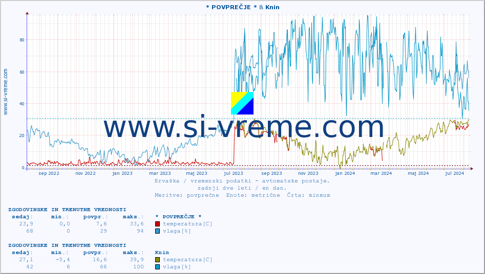 POVPREČJE :: * POVPREČJE * & Knin :: temperatura | vlaga | hitrost vetra | tlak :: zadnji dve leti / en dan.