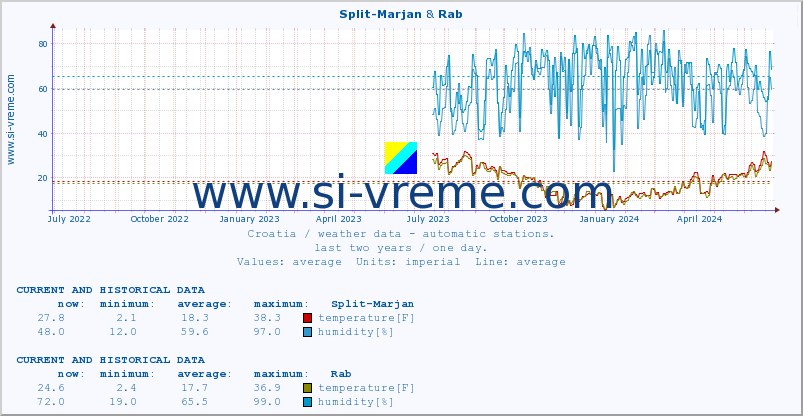  :: Split-Marjan & Rab :: temperature | humidity | wind speed | air pressure :: last two years / one day.
