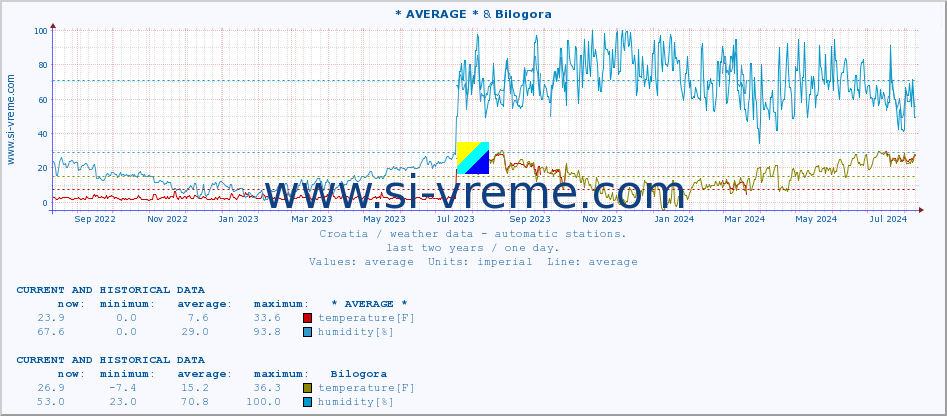  :: * AVERAGE * & Bilogora :: temperature | humidity | wind speed | air pressure :: last two years / one day.