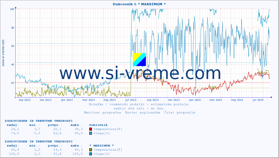 POVPREČJE :: Dubrovnik & * MAKSIMUM * :: temperatura | vlaga | hitrost vetra | tlak :: zadnji dve leti / en dan.
