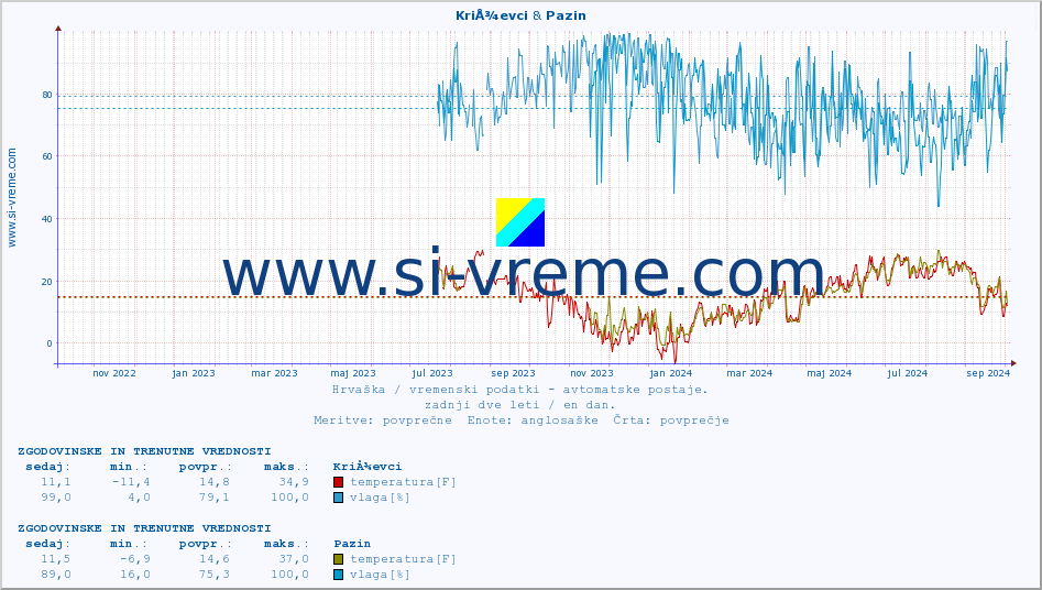 POVPREČJE :: KriÅ¾evci & Pazin :: temperatura | vlaga | hitrost vetra | tlak :: zadnji dve leti / en dan.