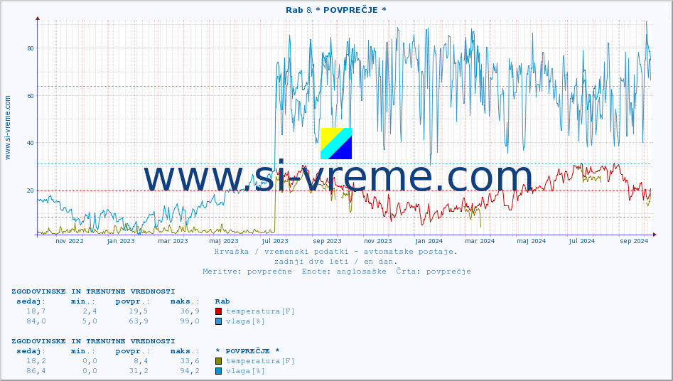 POVPREČJE :: Rab & * POVPREČJE * :: temperatura | vlaga | hitrost vetra | tlak :: zadnji dve leti / en dan.