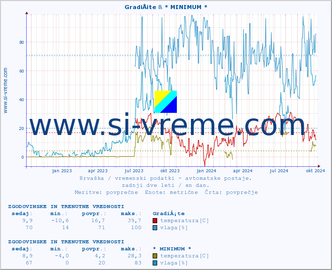 POVPREČJE :: GradiÅ¡te & * MINIMUM * :: temperatura | vlaga | hitrost vetra | tlak :: zadnji dve leti / en dan.