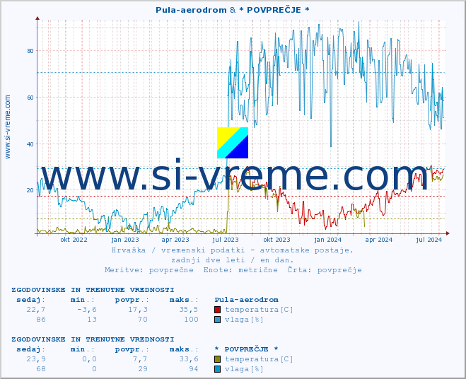 POVPREČJE :: Pula-aerodrom & * POVPREČJE * :: temperatura | vlaga | hitrost vetra | tlak :: zadnji dve leti / en dan.