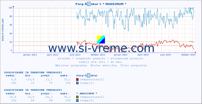 POVPREČJE :: Parg-Äabar & * MAKSIMUM * :: temperatura | vlaga | hitrost vetra | tlak :: zadnji dve leti / en dan.