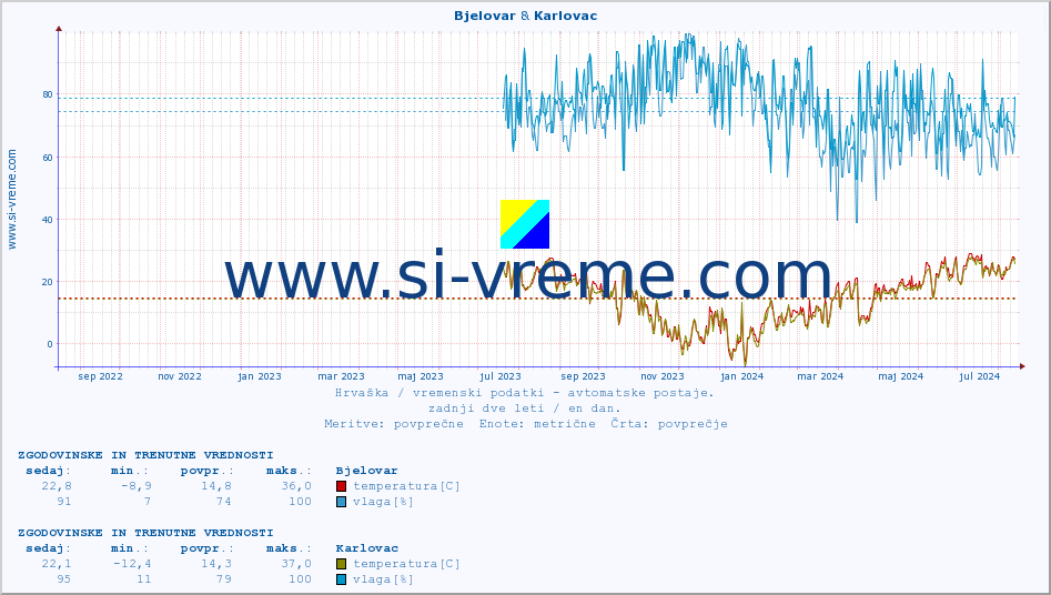 POVPREČJE :: Bjelovar & Karlovac :: temperatura | vlaga | hitrost vetra | tlak :: zadnji dve leti / en dan.