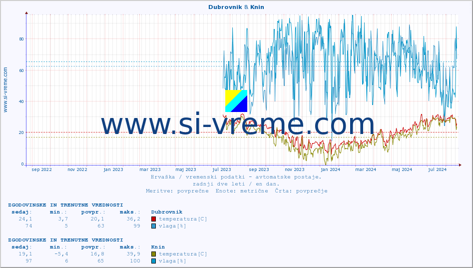 POVPREČJE :: Dubrovnik & Knin :: temperatura | vlaga | hitrost vetra | tlak :: zadnji dve leti / en dan.