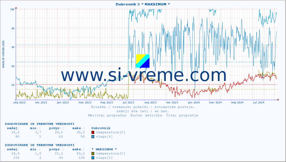 POVPREČJE :: Dubrovnik & * MAKSIMUM * :: temperatura | vlaga | hitrost vetra | tlak :: zadnji dve leti / en dan.