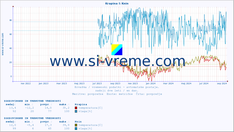 POVPREČJE :: Krapina & Knin :: temperatura | vlaga | hitrost vetra | tlak :: zadnji dve leti / en dan.