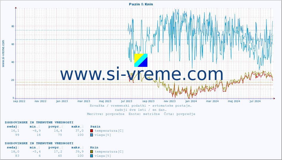 POVPREČJE :: Pazin & Knin :: temperatura | vlaga | hitrost vetra | tlak :: zadnji dve leti / en dan.