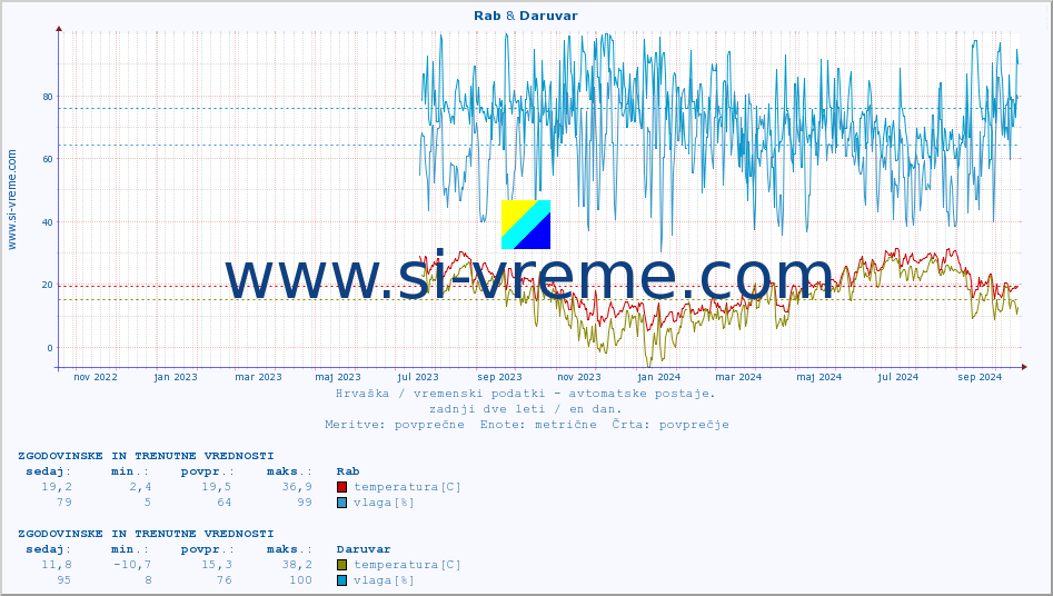 POVPREČJE :: Rab & Daruvar :: temperatura | vlaga | hitrost vetra | tlak :: zadnji dve leti / en dan.