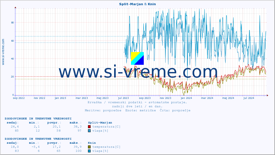 POVPREČJE :: Split-Marjan & Knin :: temperatura | vlaga | hitrost vetra | tlak :: zadnji dve leti / en dan.