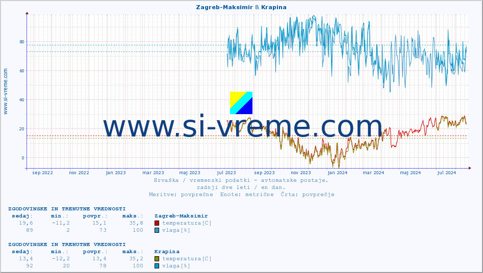 POVPREČJE :: Zagreb-Maksimir & Krapina :: temperatura | vlaga | hitrost vetra | tlak :: zadnji dve leti / en dan.