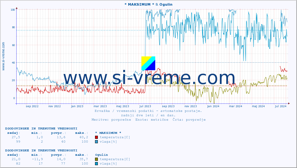 POVPREČJE :: * MAKSIMUM * & Ogulin :: temperatura | vlaga | hitrost vetra | tlak :: zadnji dve leti / en dan.