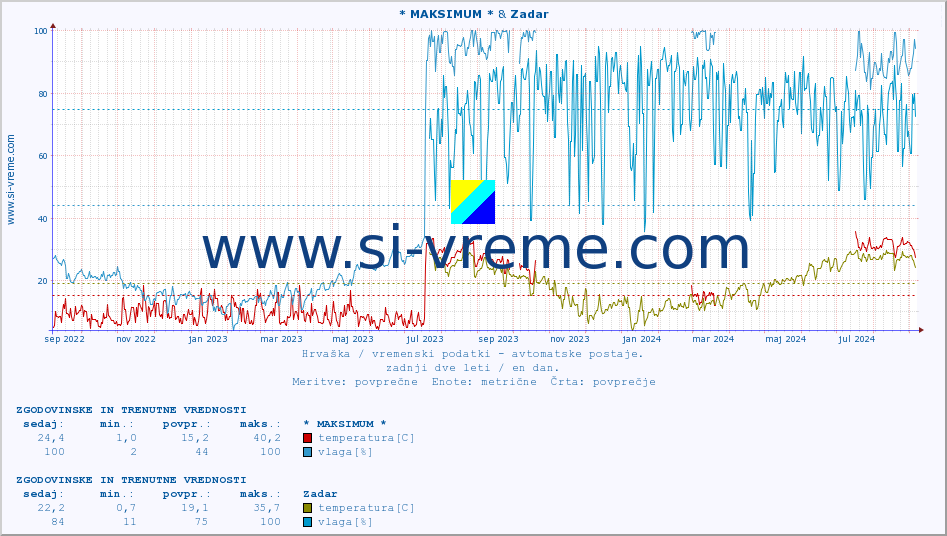 POVPREČJE :: * MAKSIMUM * & Zadar :: temperatura | vlaga | hitrost vetra | tlak :: zadnji dve leti / en dan.
