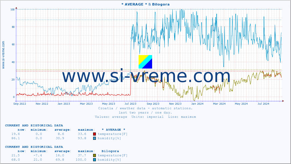  :: * AVERAGE * & Bilogora :: temperature | humidity | wind speed | air pressure :: last two years / one day.