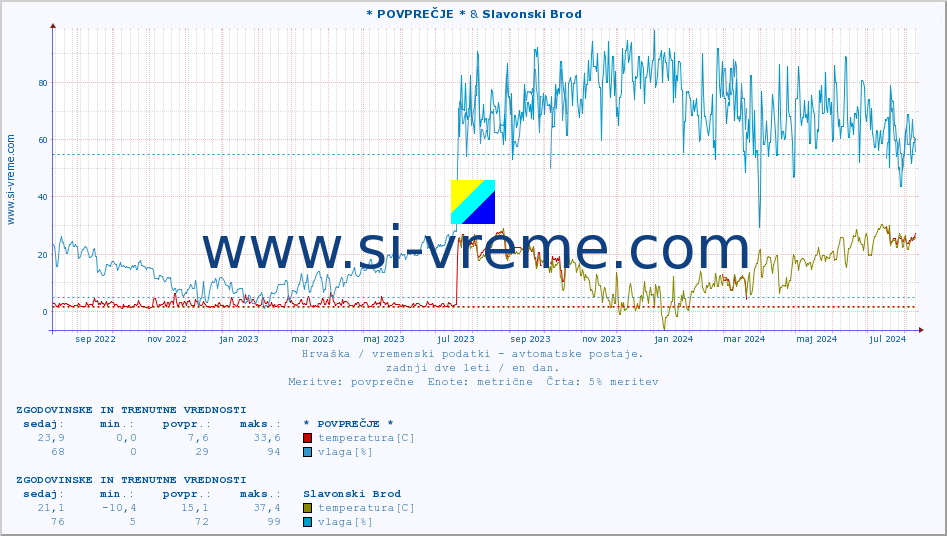 POVPREČJE :: * POVPREČJE * & Slavonski Brod :: temperatura | vlaga | hitrost vetra | tlak :: zadnji dve leti / en dan.