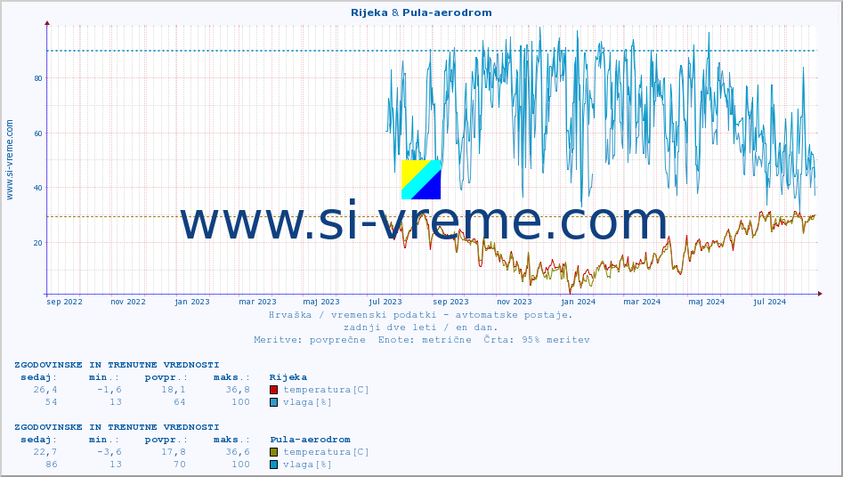 POVPREČJE :: Rijeka & Pula-aerodrom :: temperatura | vlaga | hitrost vetra | tlak :: zadnji dve leti / en dan.