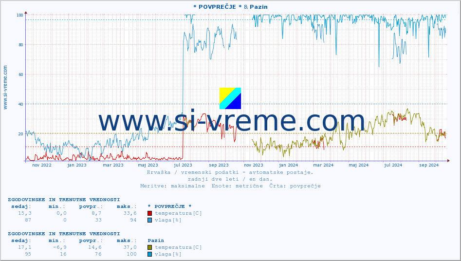 POVPREČJE :: * POVPREČJE * & Pazin :: temperatura | vlaga | hitrost vetra | tlak :: zadnji dve leti / en dan.
