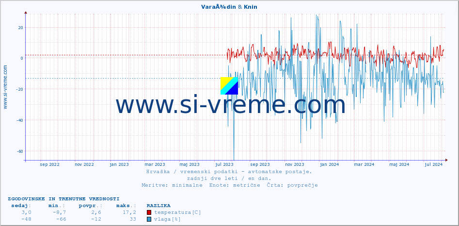 POVPREČJE :: VaraÅ¾din & Knin :: temperatura | vlaga | hitrost vetra | tlak :: zadnji dve leti / en dan.