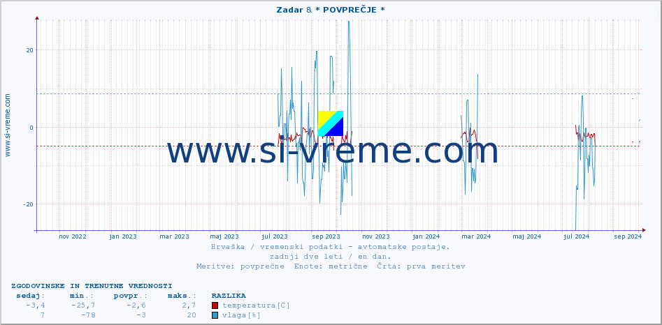 POVPREČJE :: Zadar & * POVPREČJE * :: temperatura | vlaga | hitrost vetra | tlak :: zadnji dve leti / en dan.