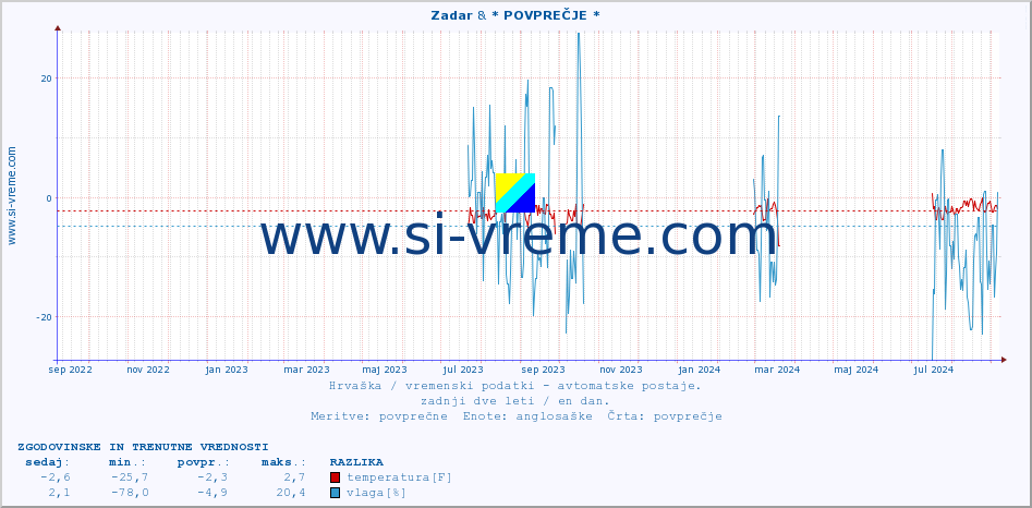 POVPREČJE :: Zadar & * POVPREČJE * :: temperatura | vlaga | hitrost vetra | tlak :: zadnji dve leti / en dan.