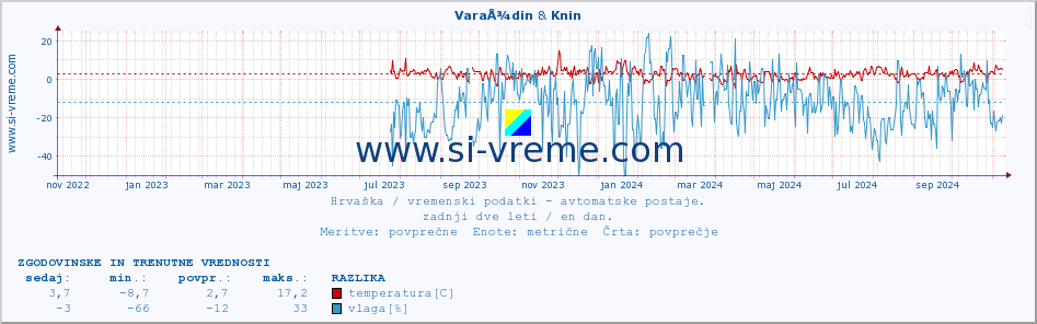 POVPREČJE :: VaraÅ¾din & Knin :: temperatura | vlaga | hitrost vetra | tlak :: zadnji dve leti / en dan.