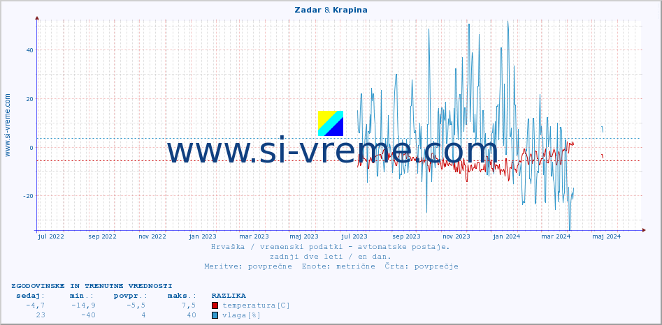 POVPREČJE :: Zadar & Krapina :: temperatura | vlaga | hitrost vetra | tlak :: zadnji dve leti / en dan.