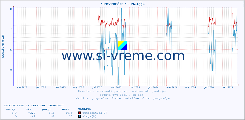 POVPREČJE :: * POVPREČJE * & PloÄe :: temperatura | vlaga | hitrost vetra | tlak :: zadnji dve leti / en dan.