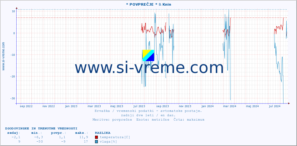 POVPREČJE :: * POVPREČJE * & Knin :: temperatura | vlaga | hitrost vetra | tlak :: zadnji dve leti / en dan.