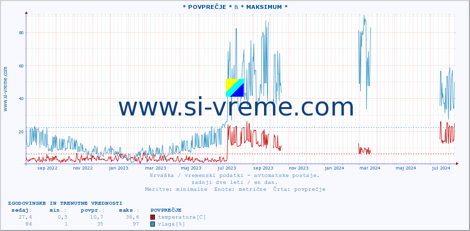 POVPREČJE :: * POVPREČJE * & * MAKSIMUM * :: temperatura | vlaga | hitrost vetra | tlak :: zadnji dve leti / en dan.