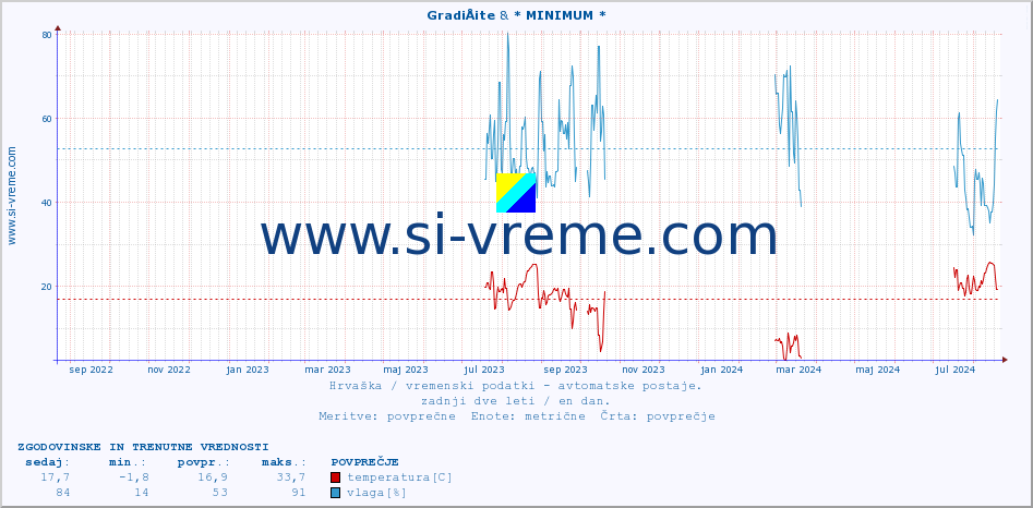 POVPREČJE :: GradiÅ¡te & * MINIMUM * :: temperatura | vlaga | hitrost vetra | tlak :: zadnji dve leti / en dan.